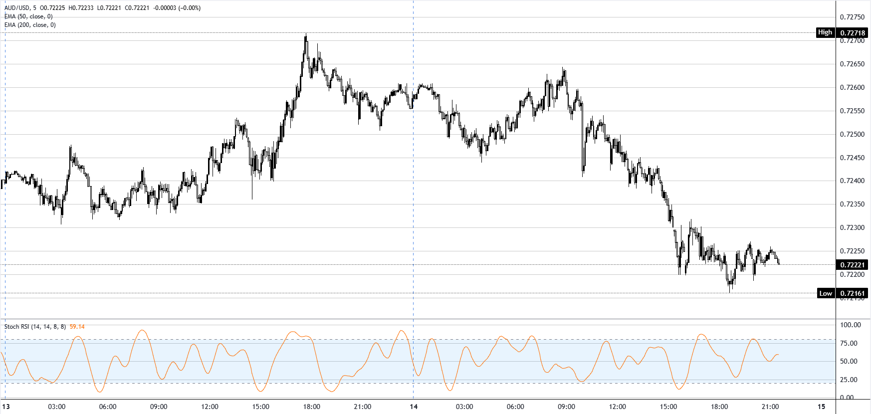Chart Analysis AUD/USD
