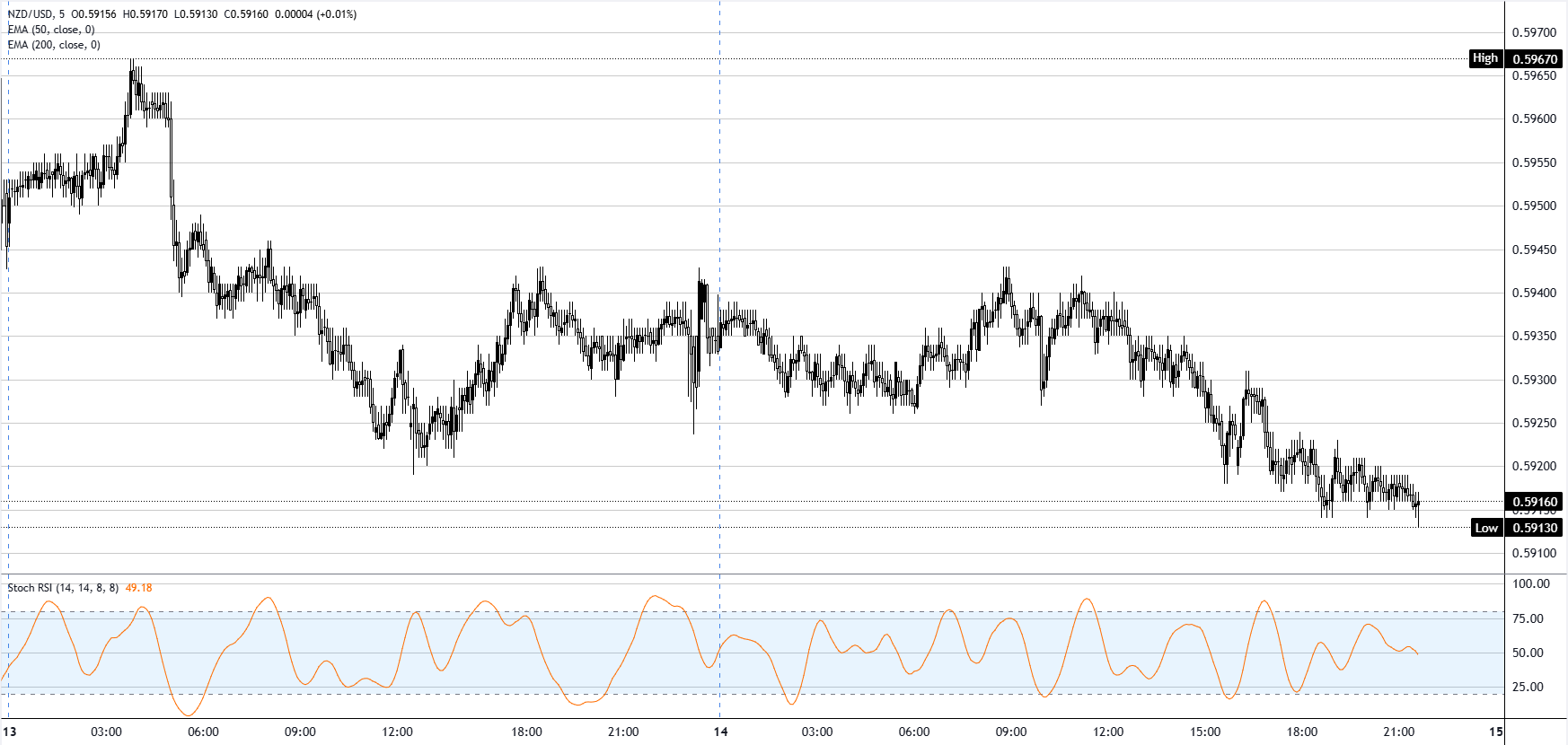 NZD/USD Grafik Analizi
