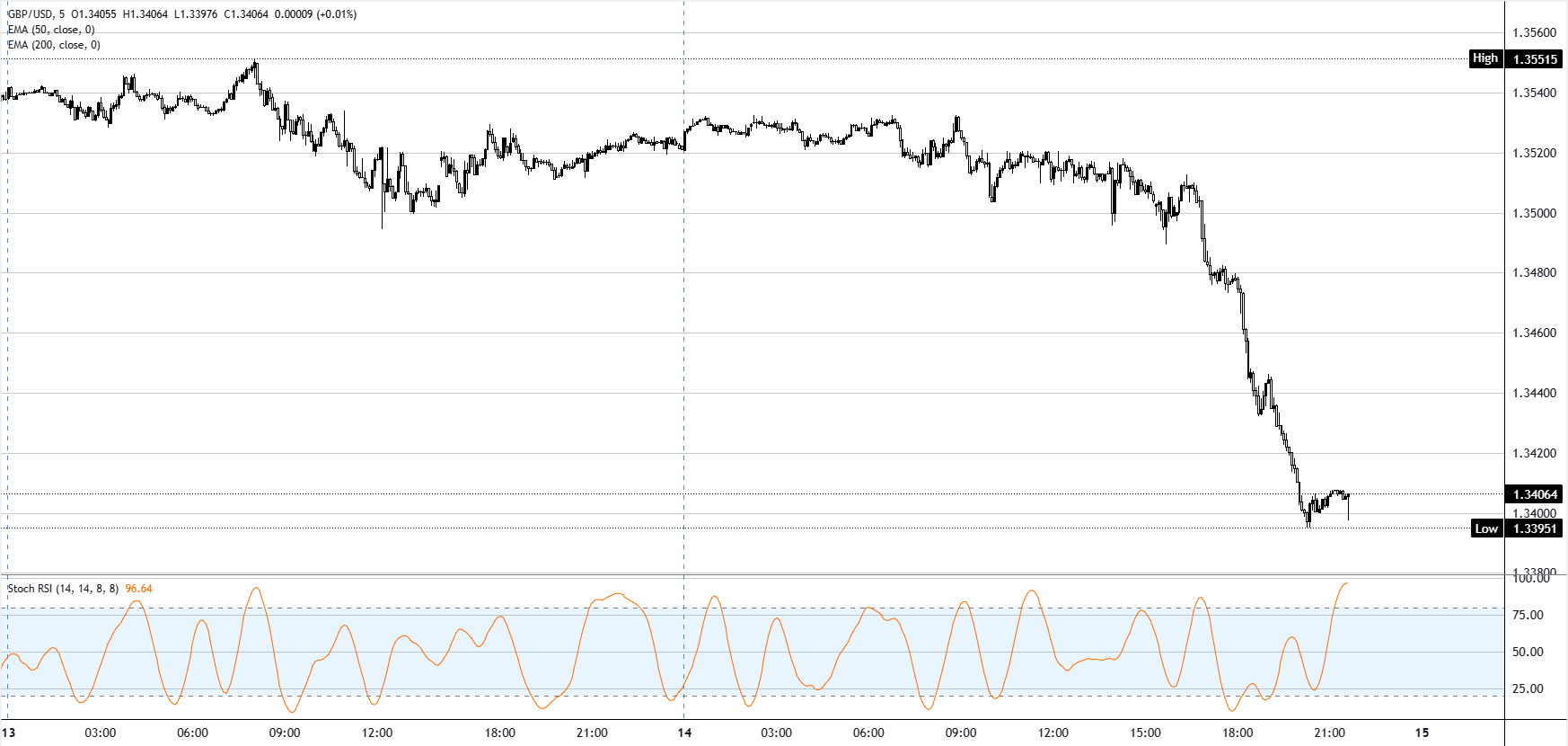 Chart Analysis GBP/USD