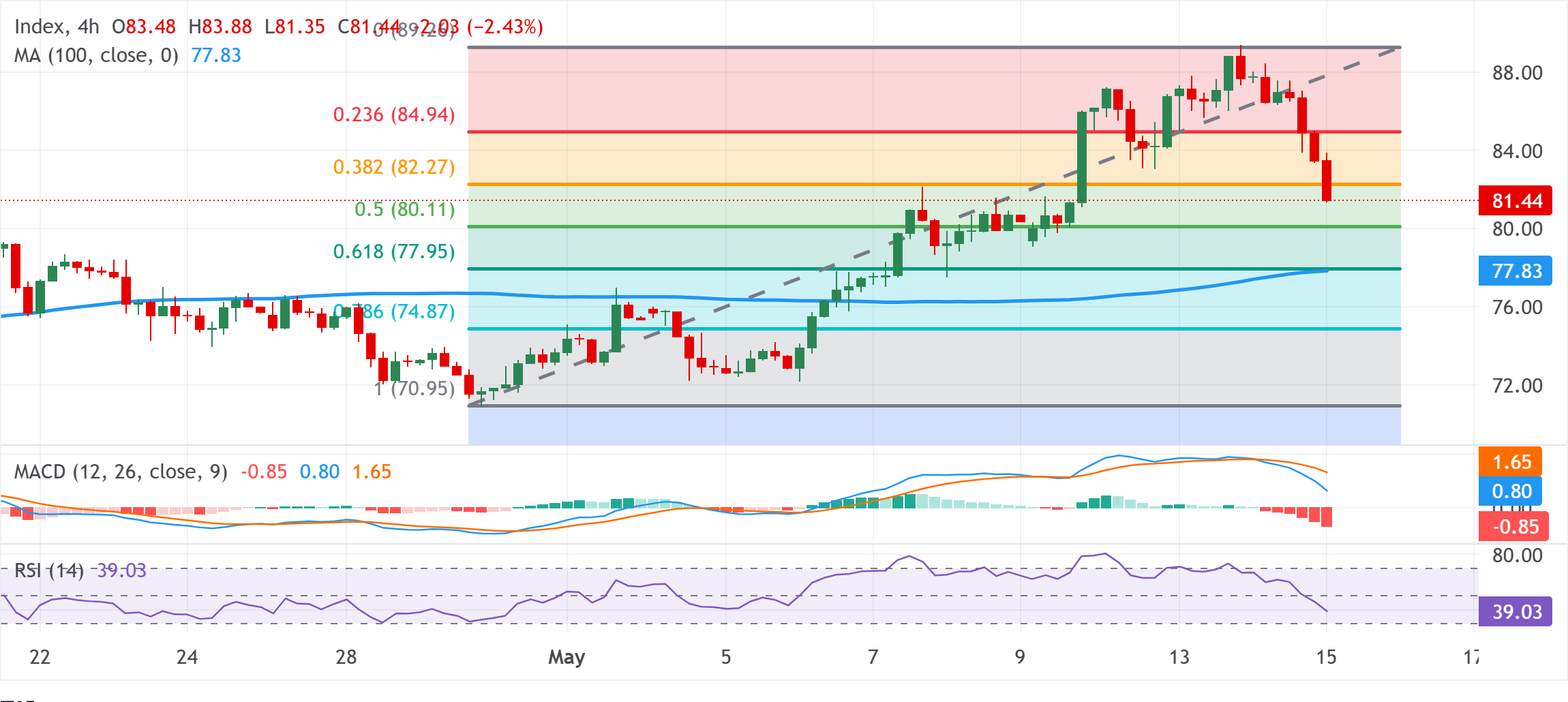 Chart Analysis XAG/USD