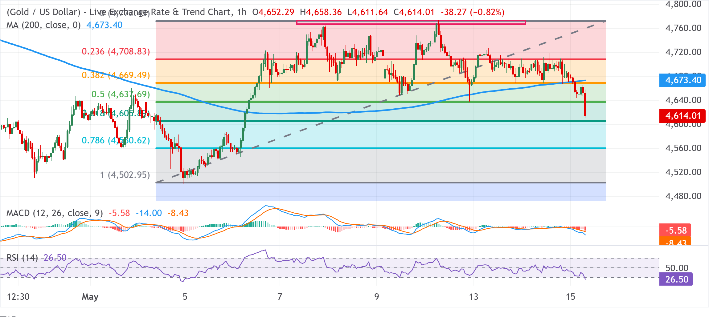 Chart Analysis XAU/USD