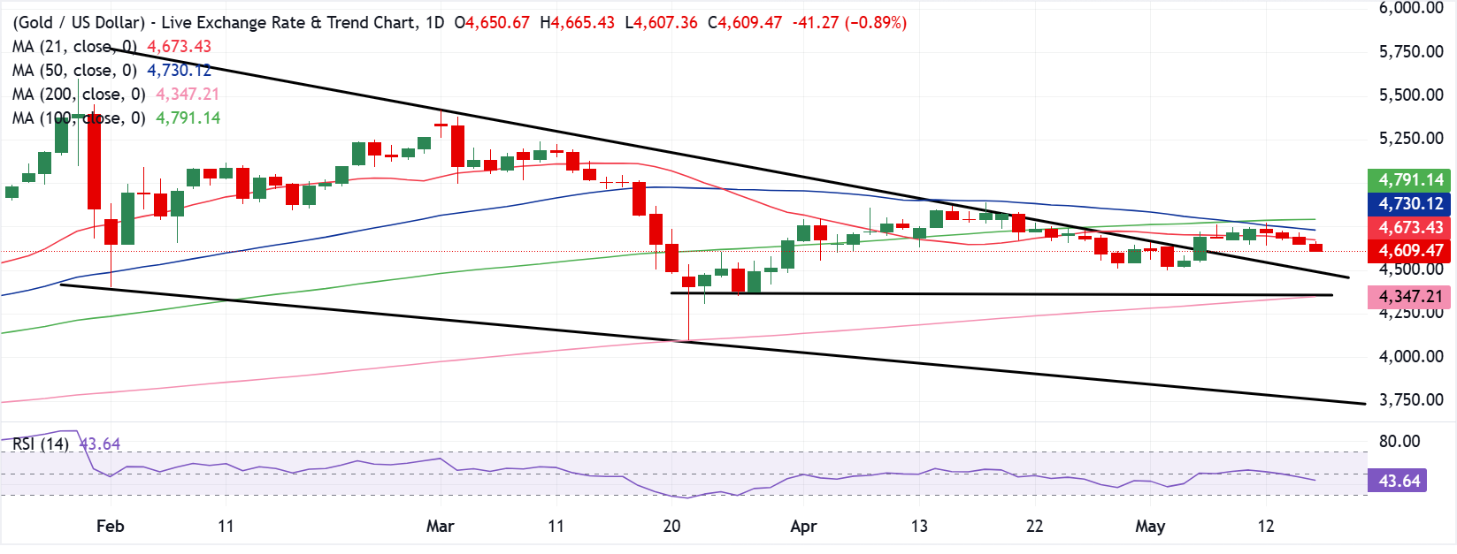 Chart Analysis XAU/USD