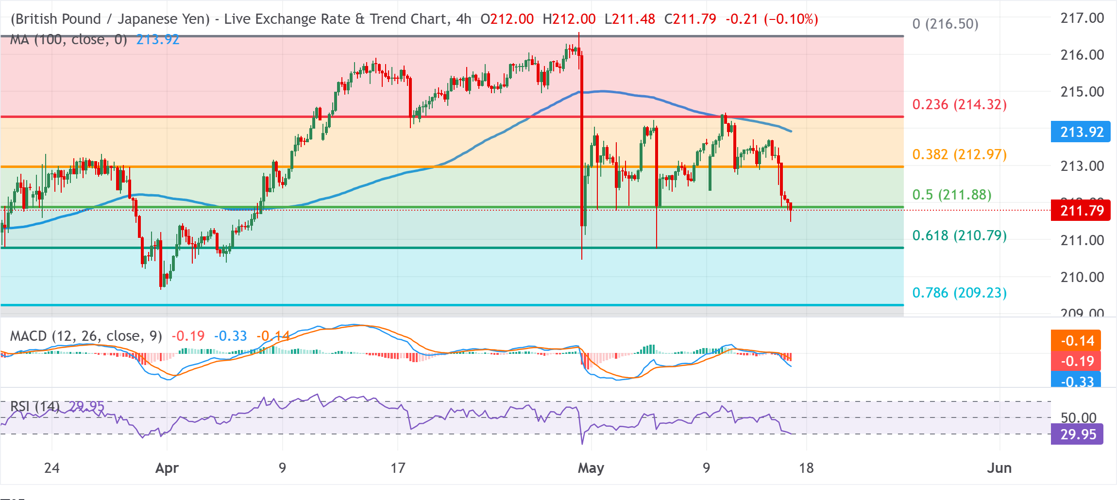 Chart Analysis GBP/JPY