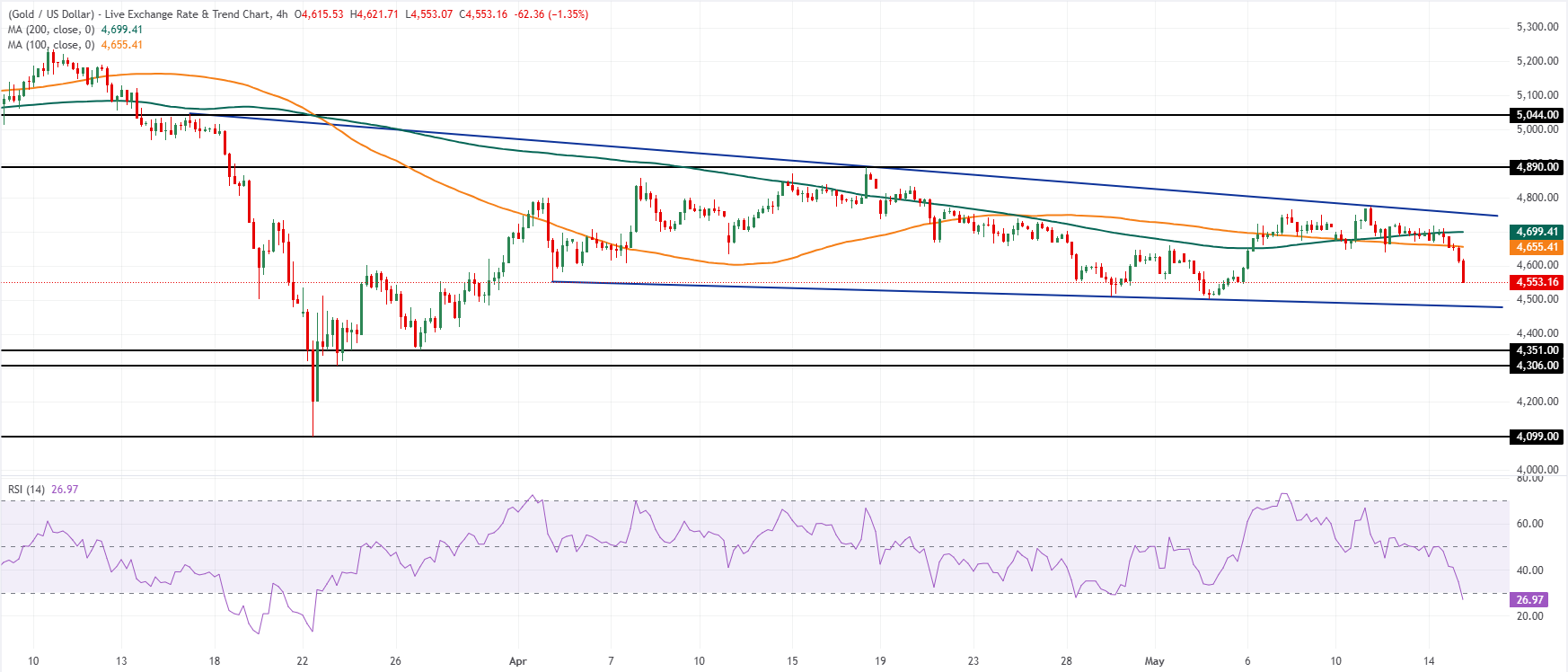 Phân tích biểu đồ XAU/USD
