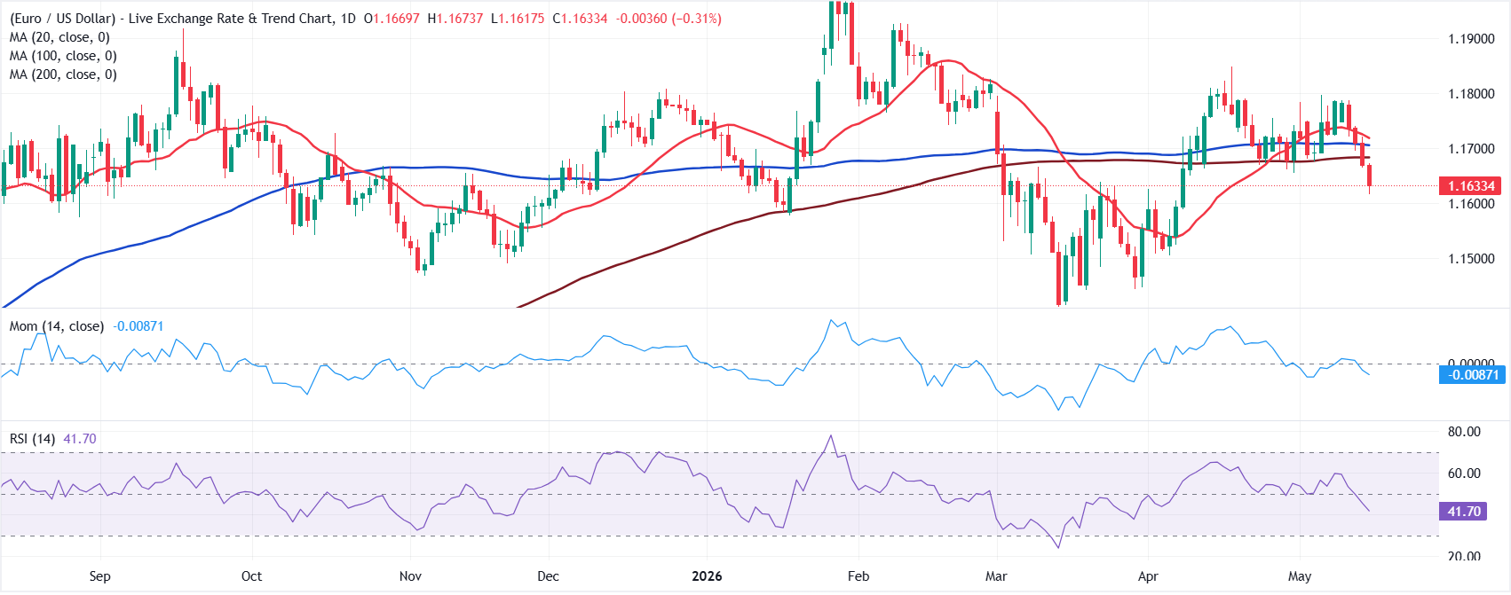 Chart Analysis EUR/USD
