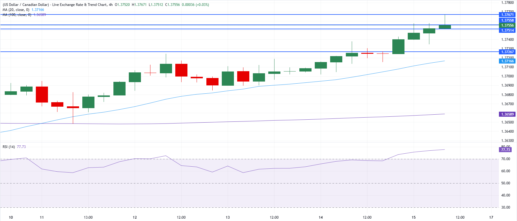 Chart Analysis USD/CAD