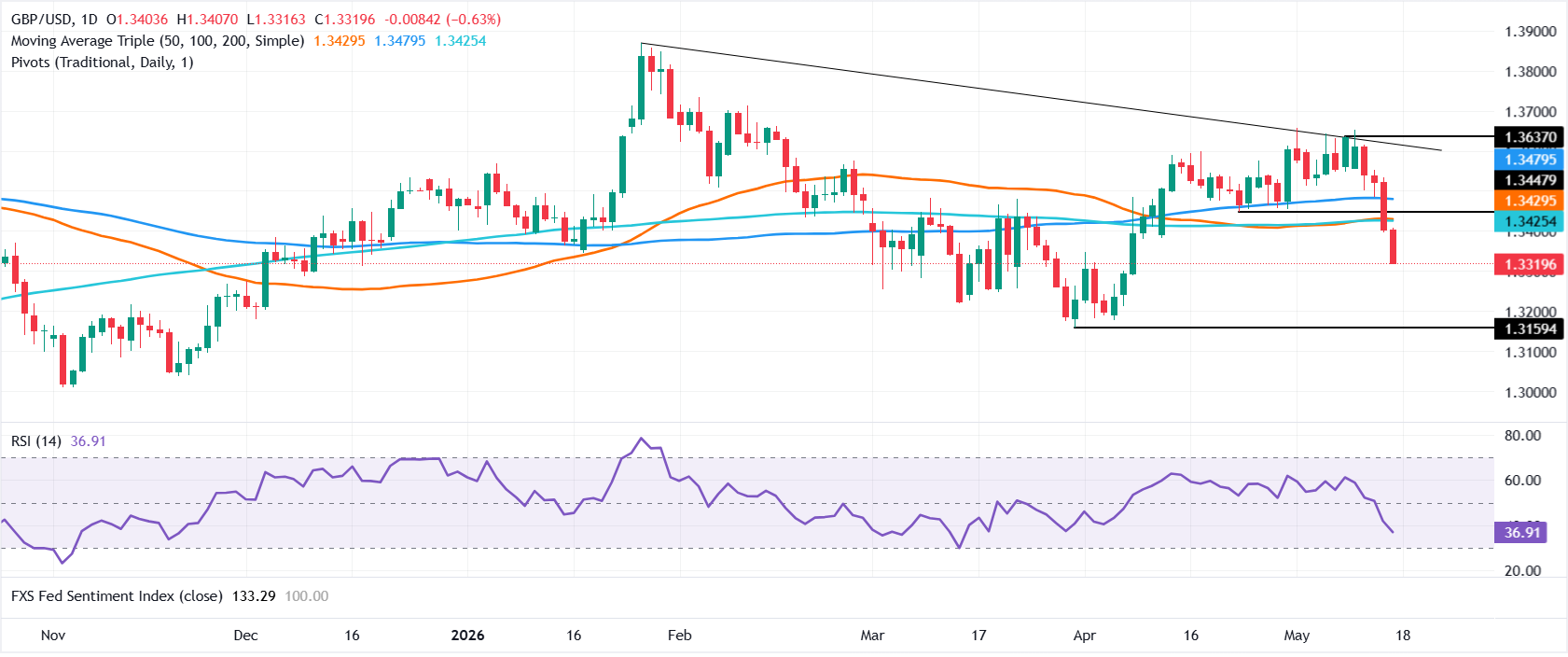 Phân tích biểu đồ GBP/USD