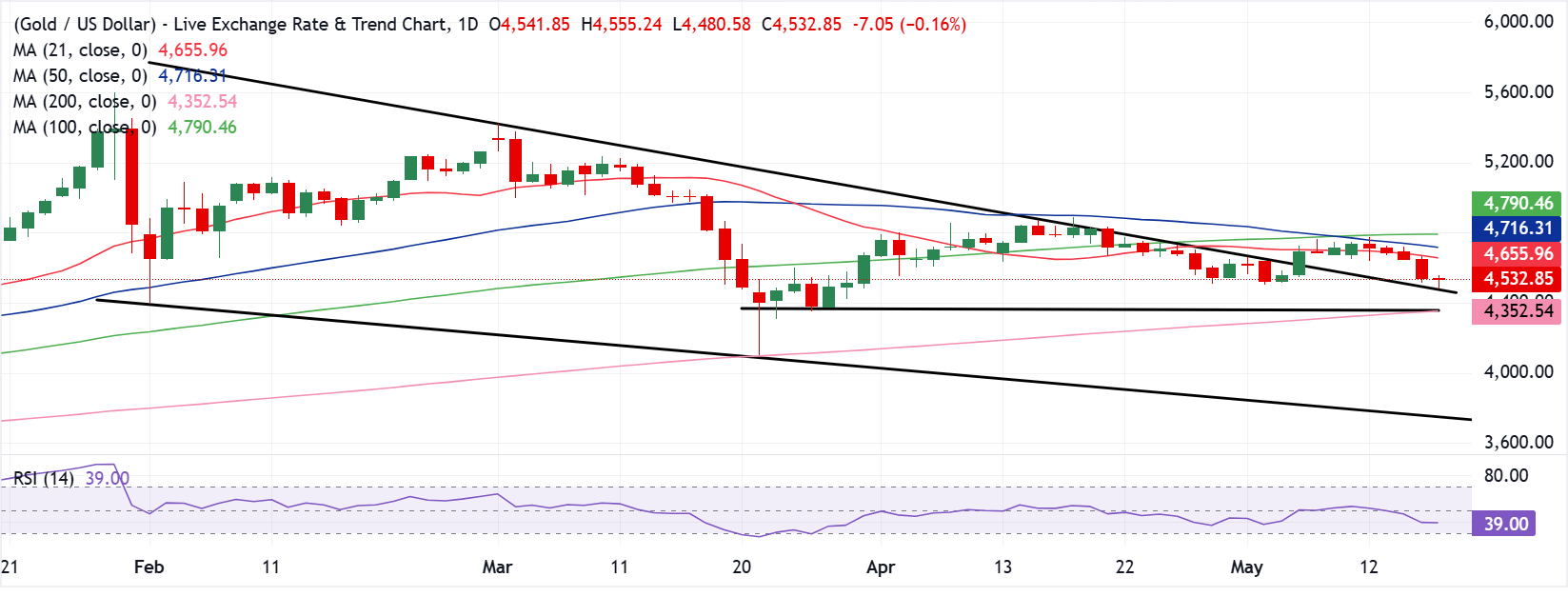 Chart Analysis XAU/USD