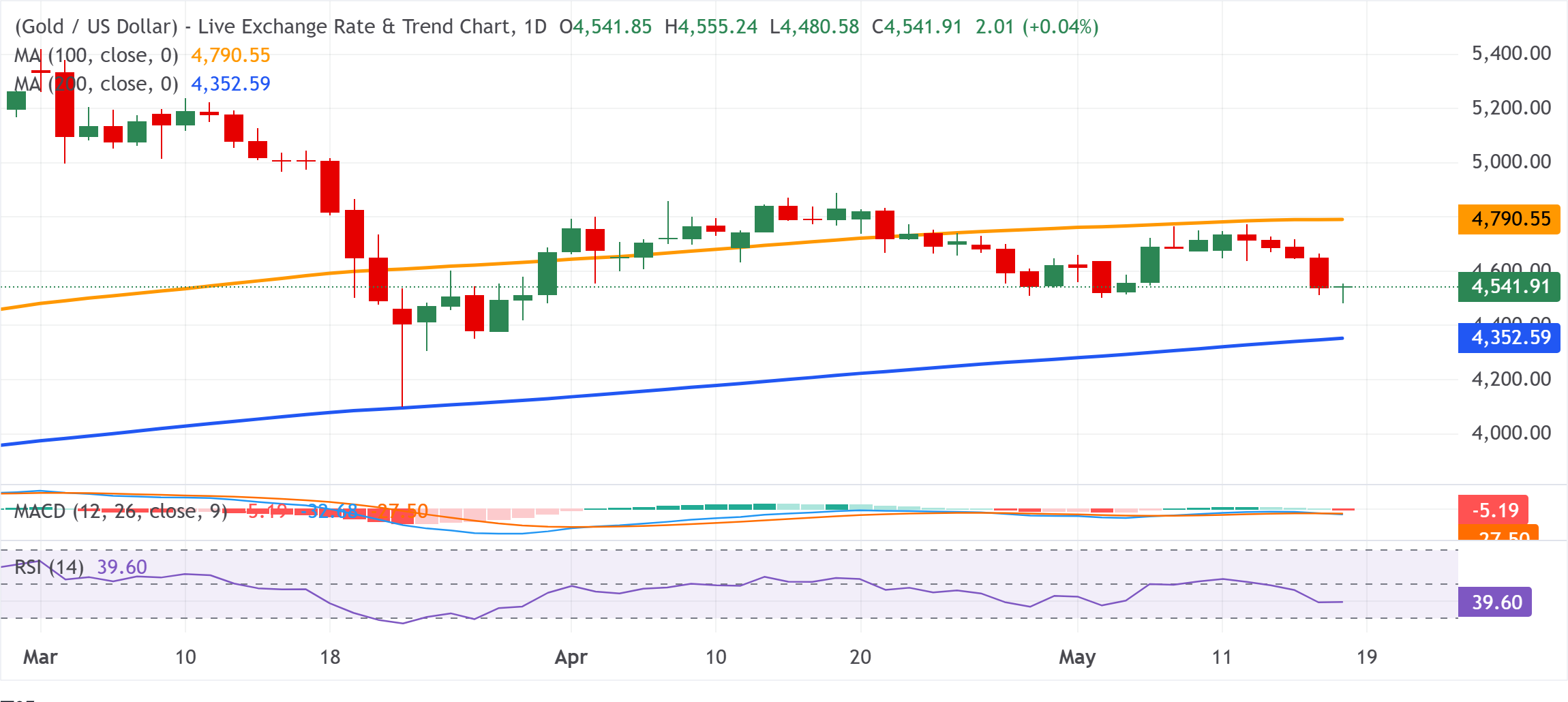 Chart Analysis XAU/USD