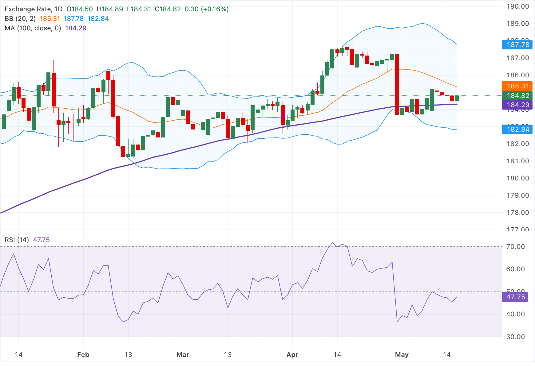 Chart Analysis EUR/JPY