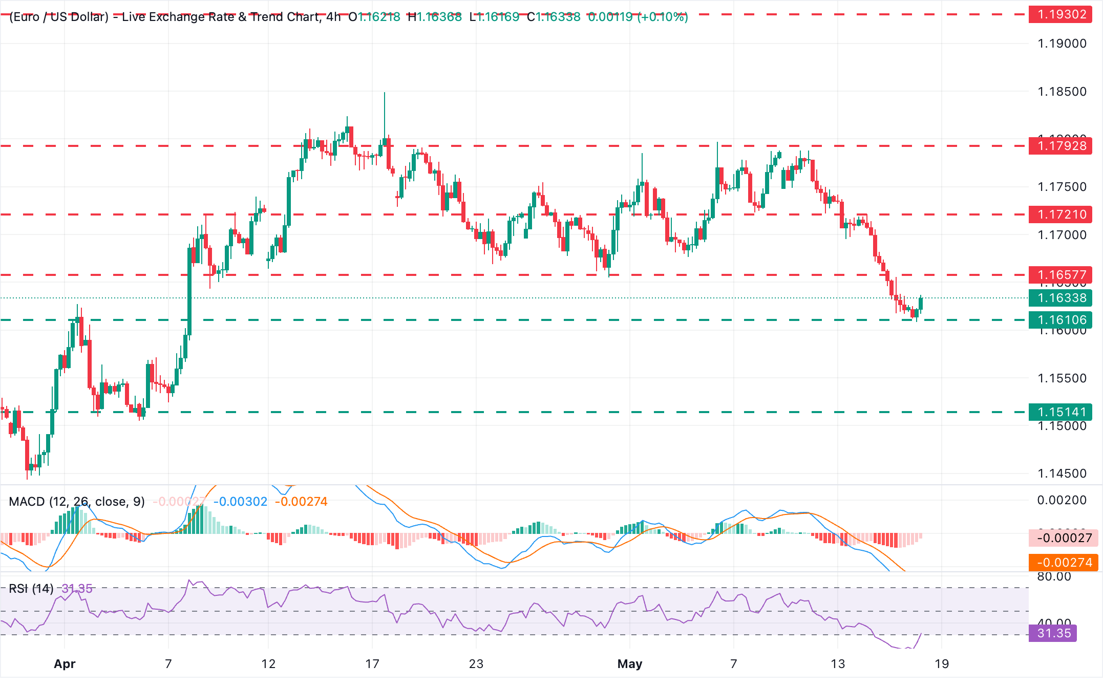 Chart Analysis EUR/USD
