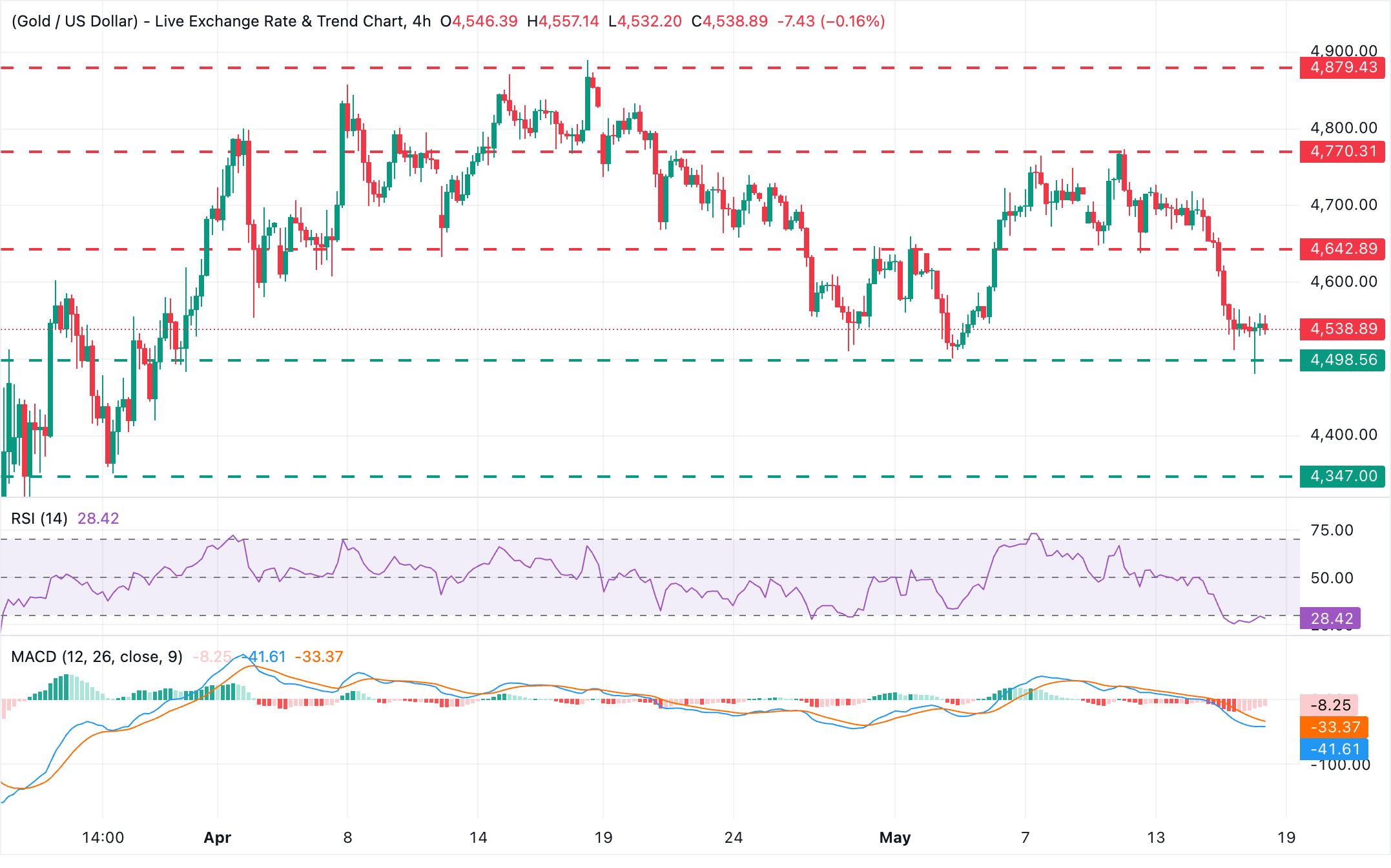 Chart Analysis XAU/USD
