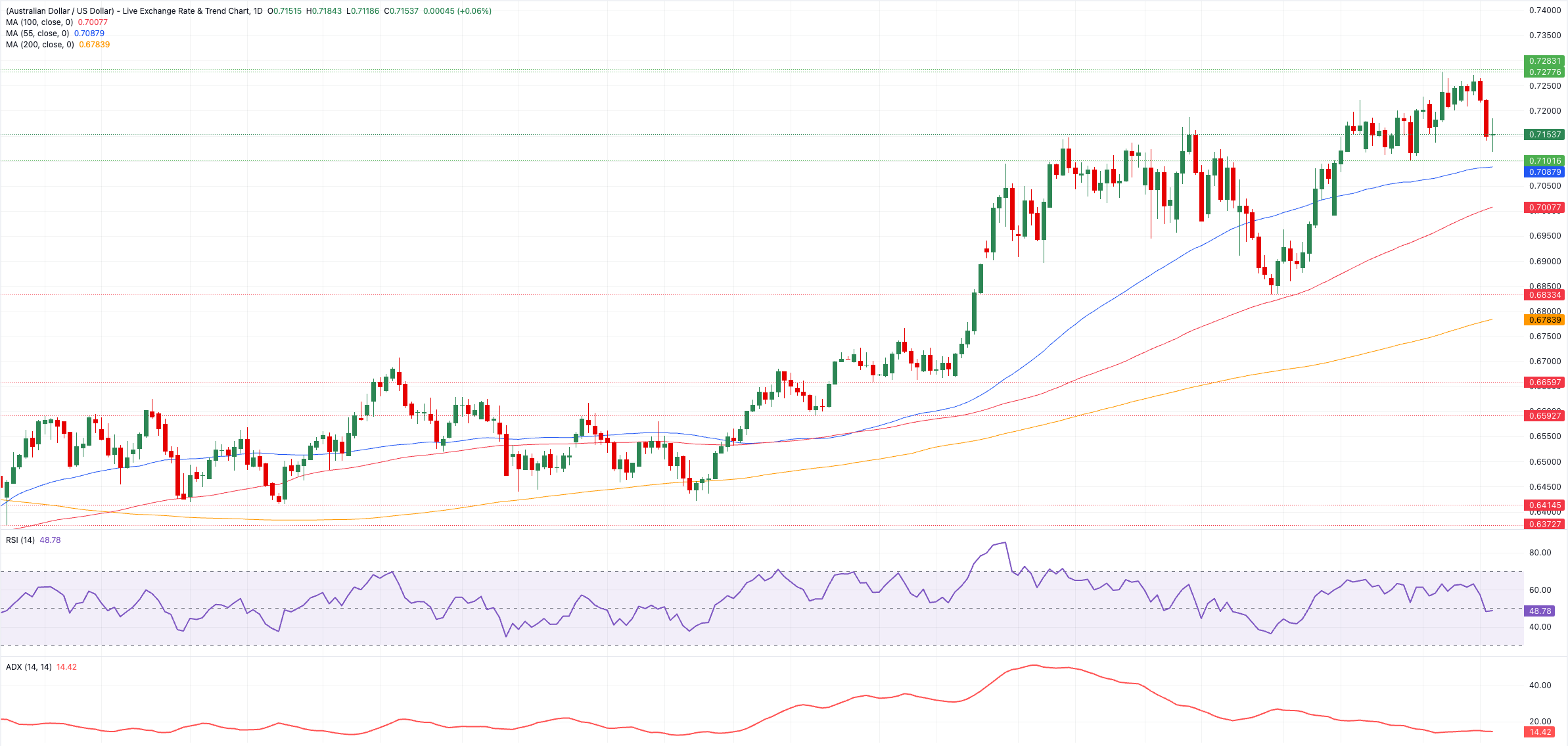 Chart Analysis AUD/USD