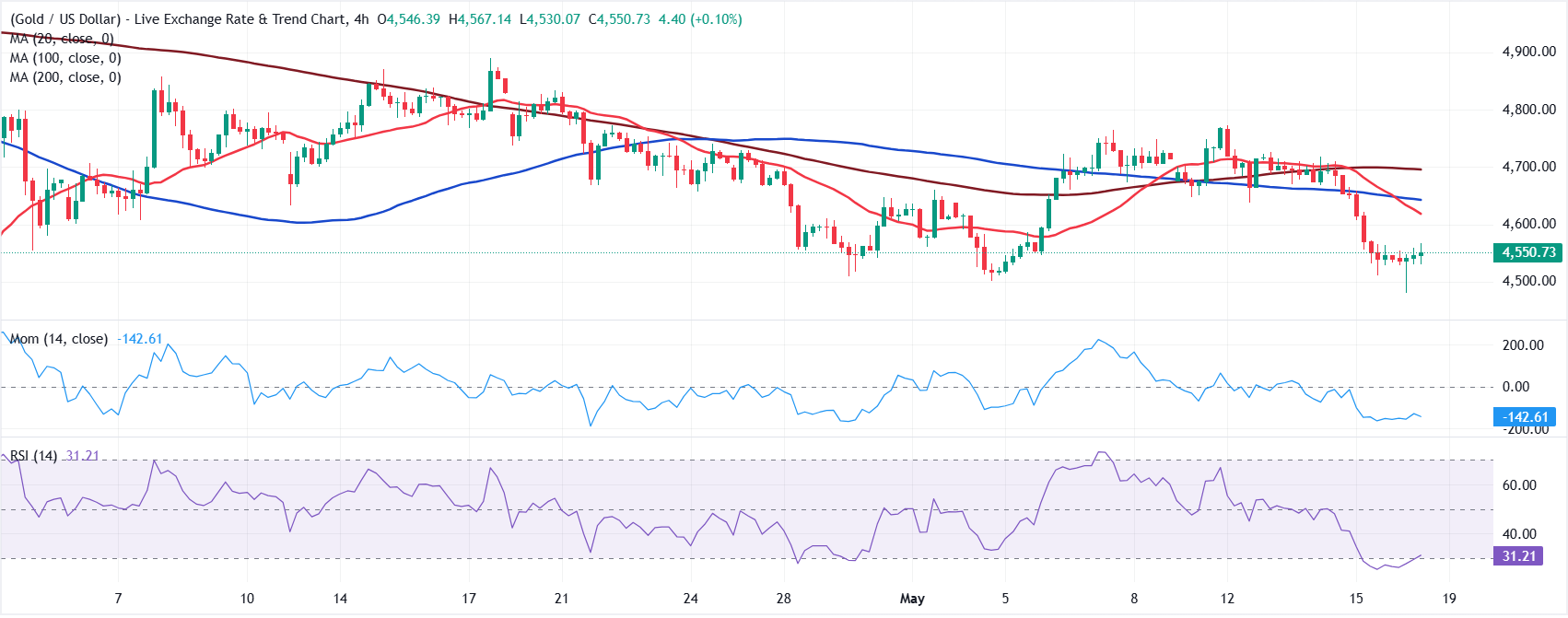Chart Analysis XAU/USD