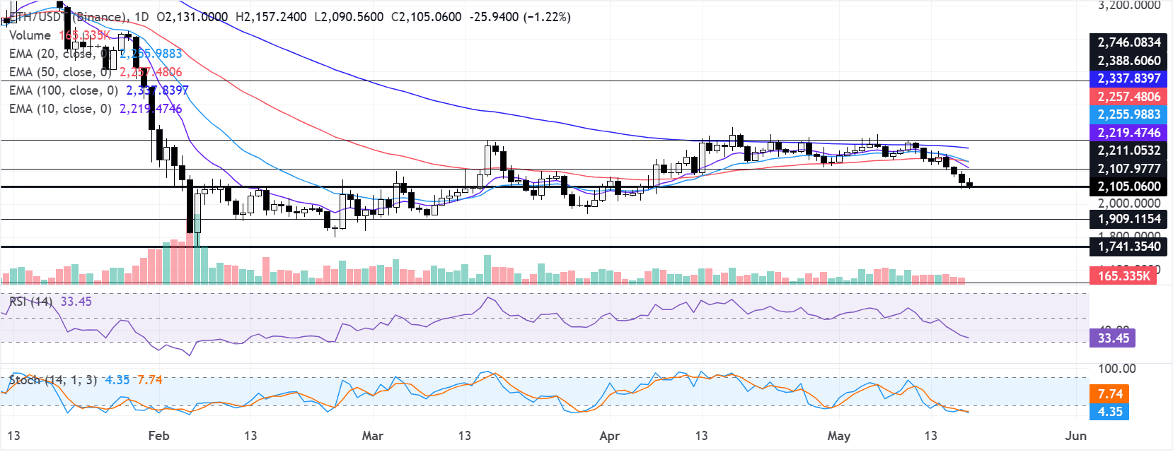 Chart Analysis ETH/USDT (Binance)