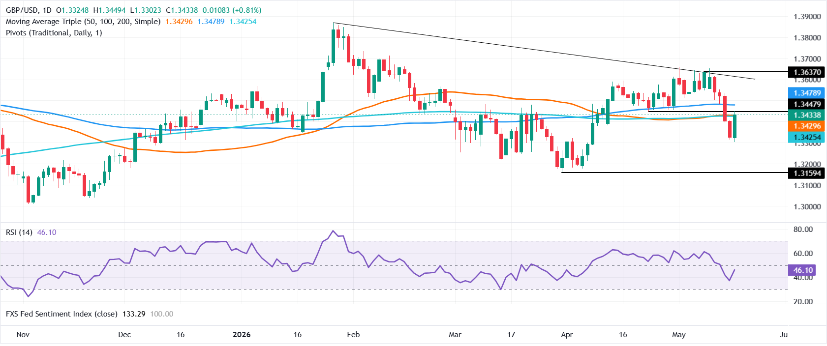 Chart Analysis GBP/USD