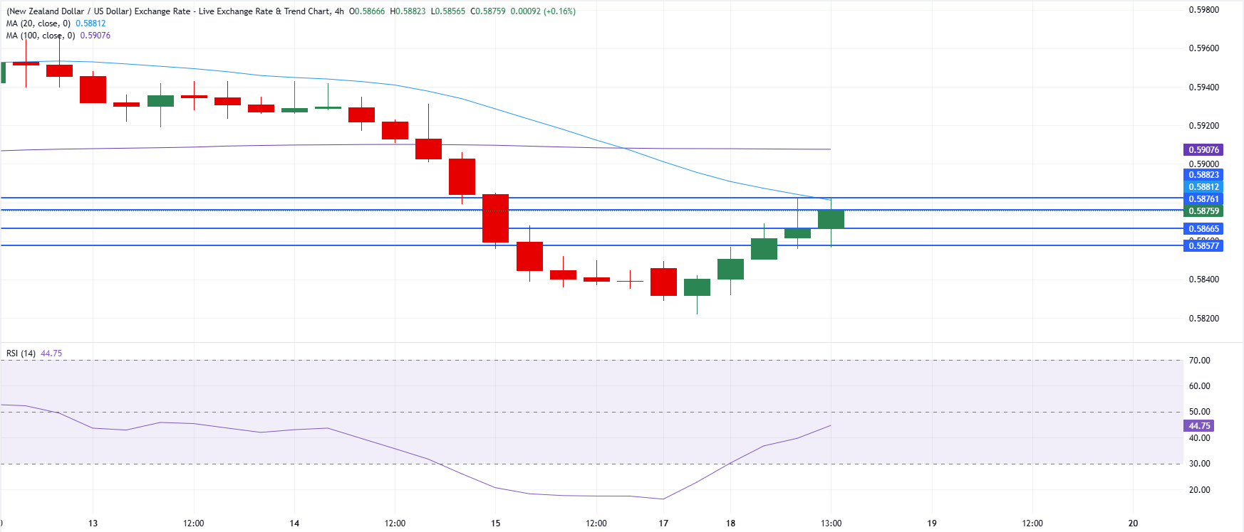 Chart Analysis NZD/USD