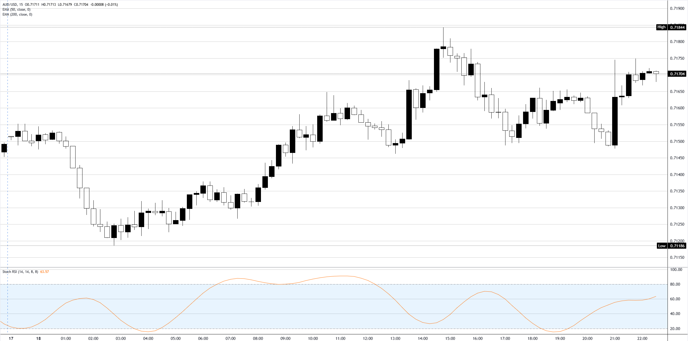 Chart Analysis AUD/USD