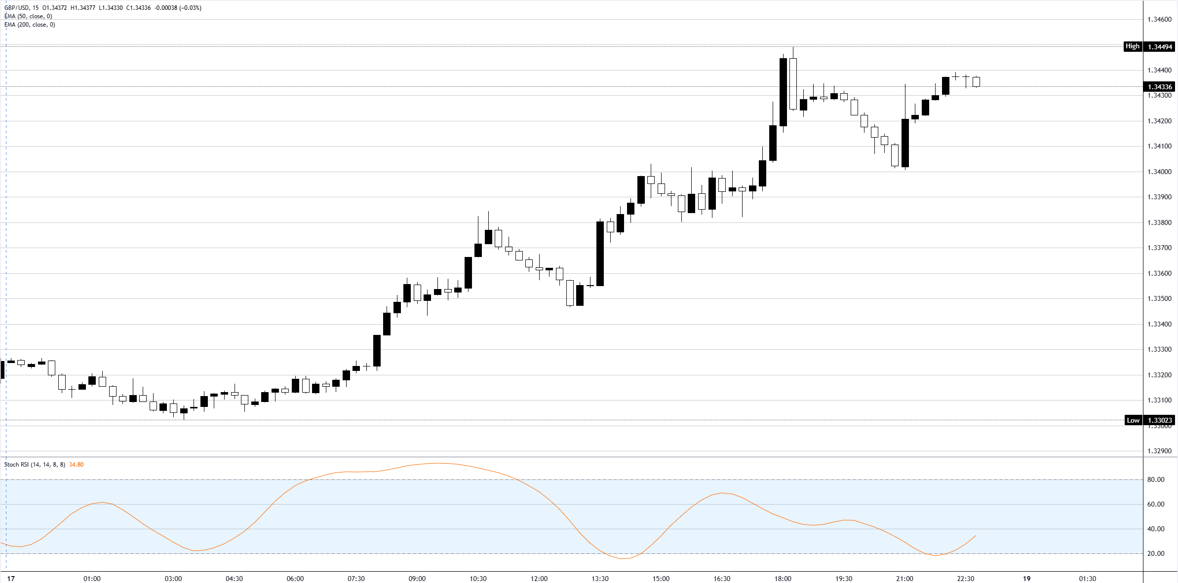Chart Analysis GBP/USD