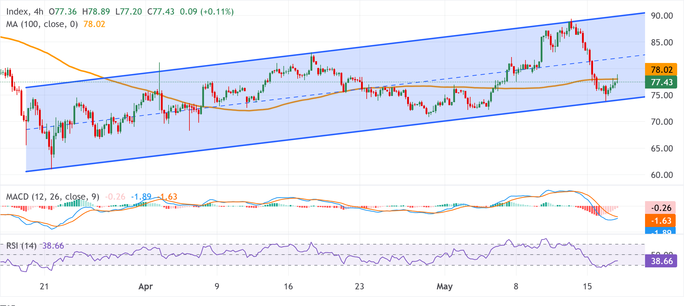 Phân tích biểu đồ XAG/USD