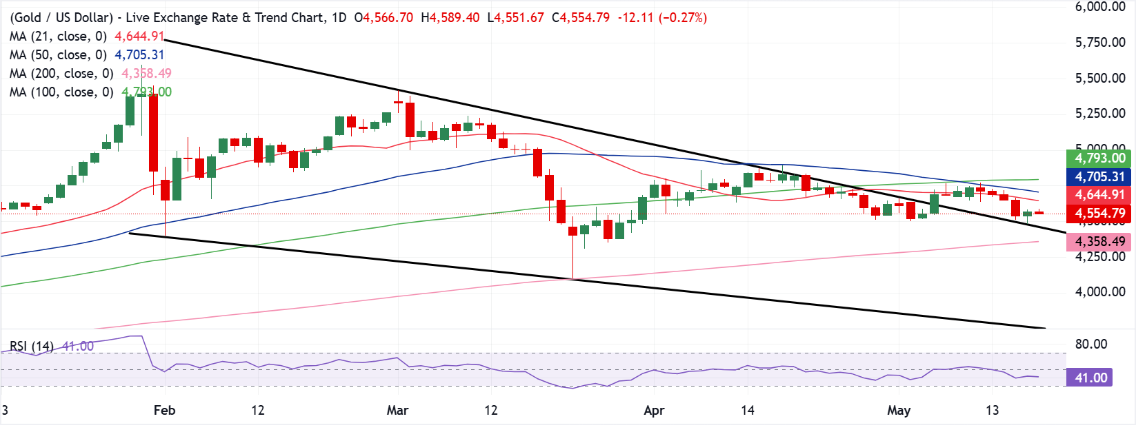 Chart Analysis XAU/USD