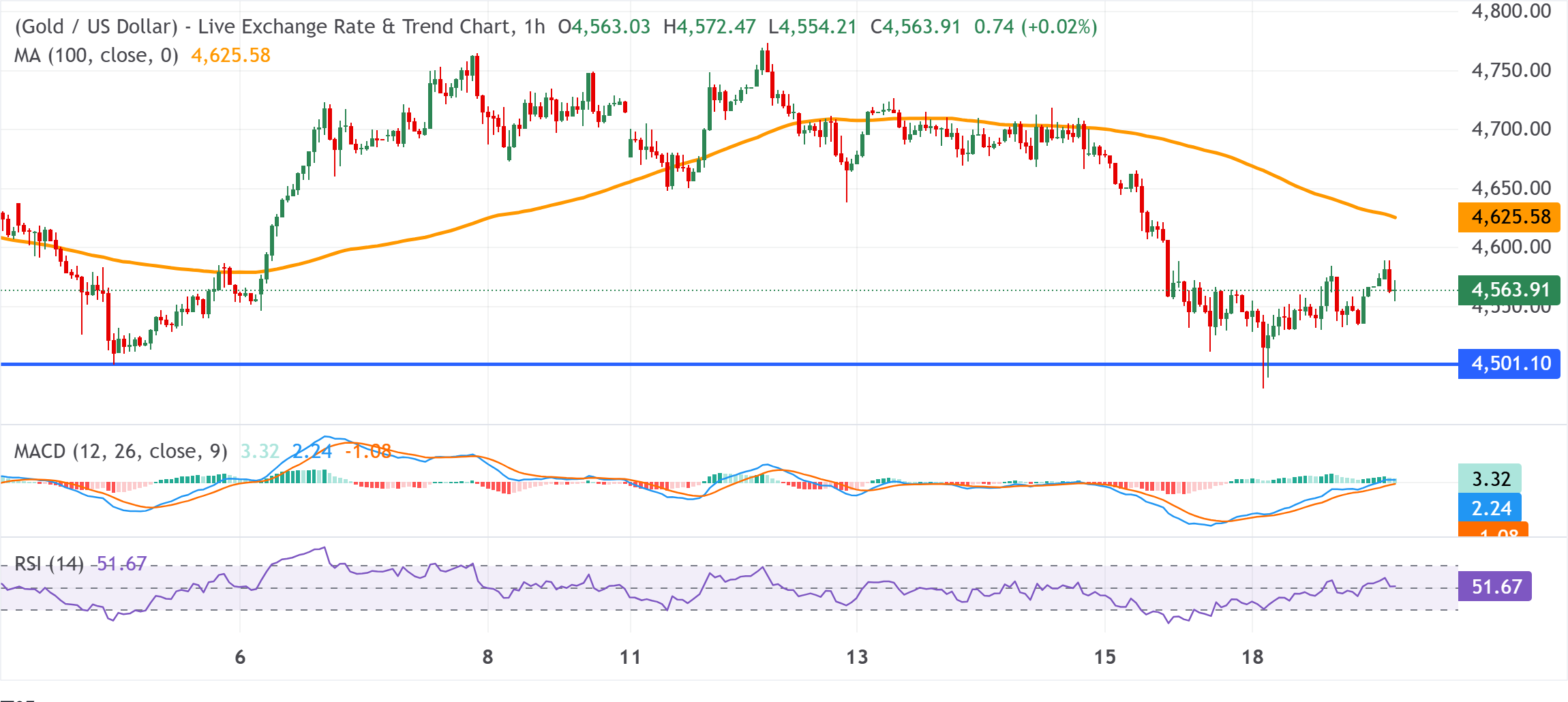 XAU/USD Grafik Analizi
