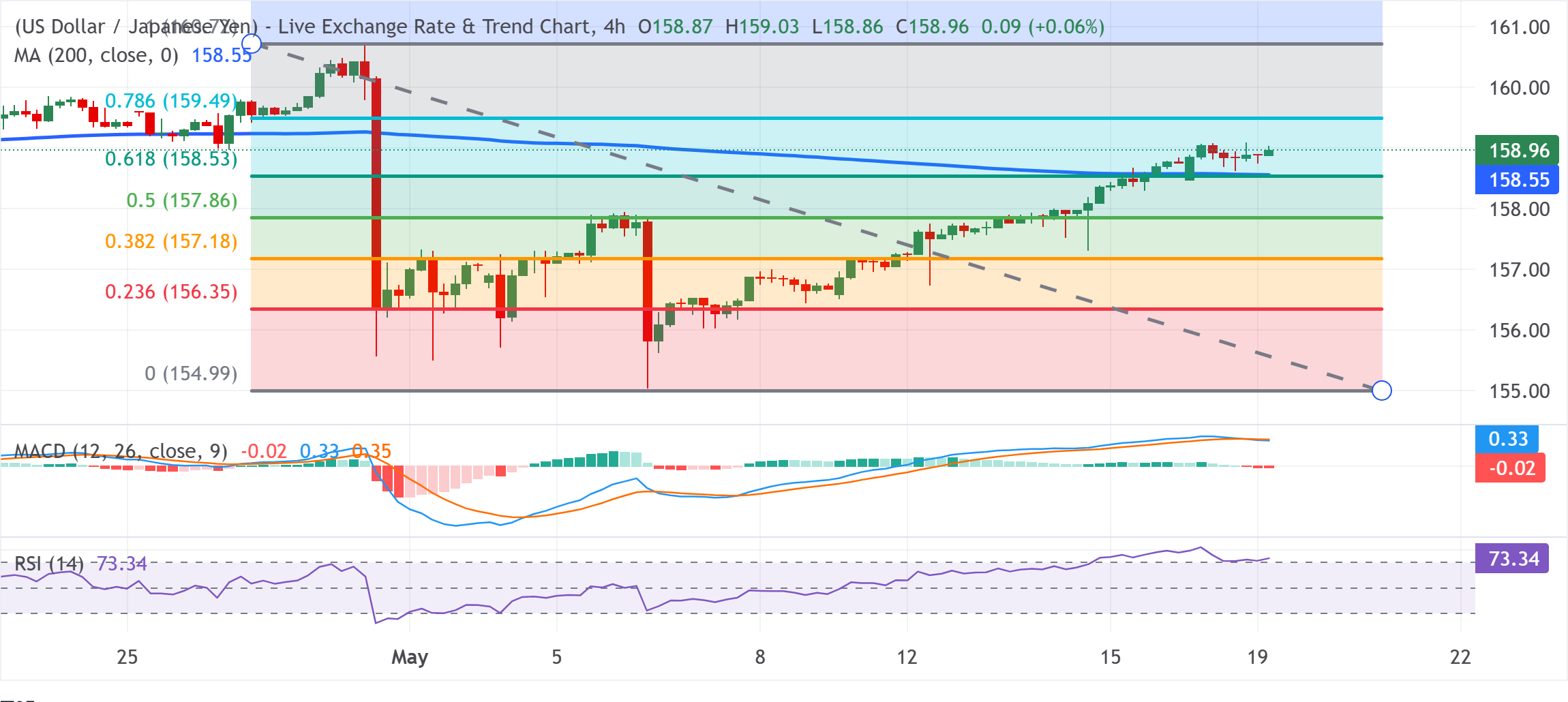 Phân tích biểu đồ USD/JPY