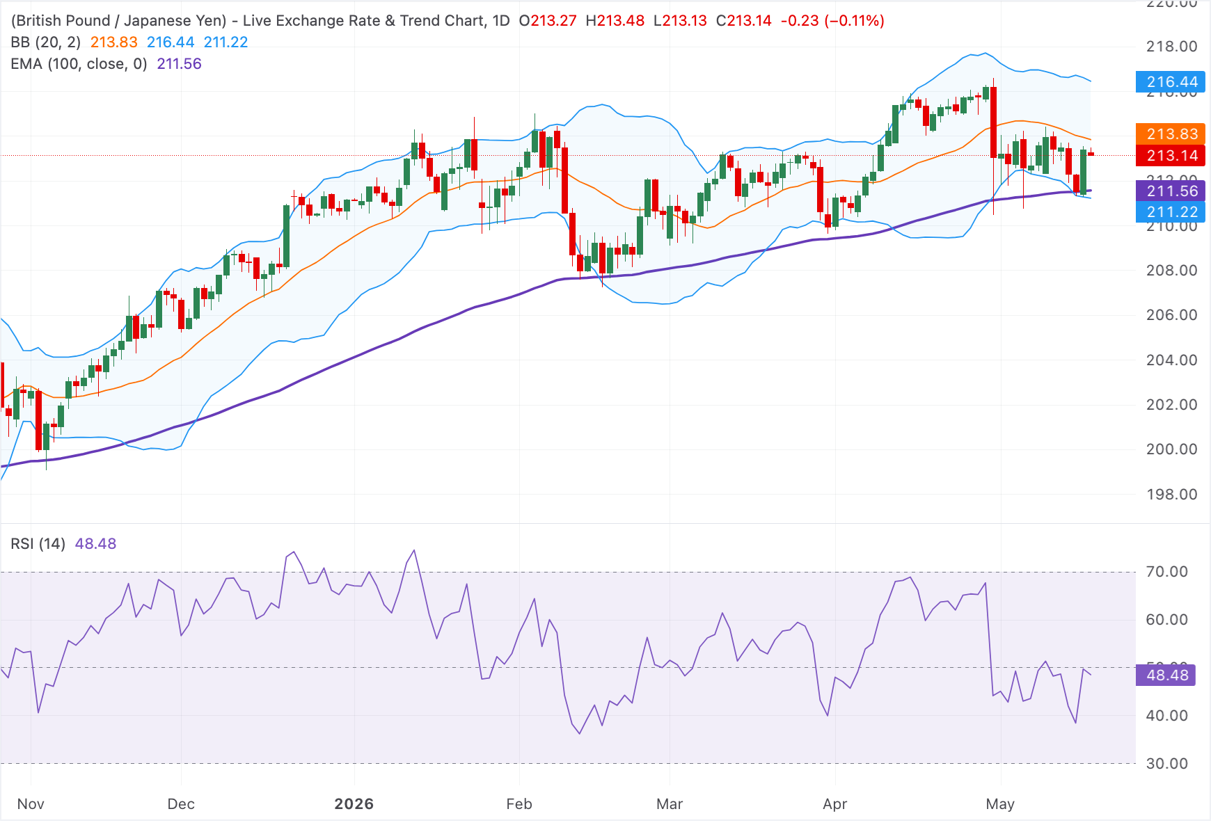 Phân tích biểu đồ GBP/JPY