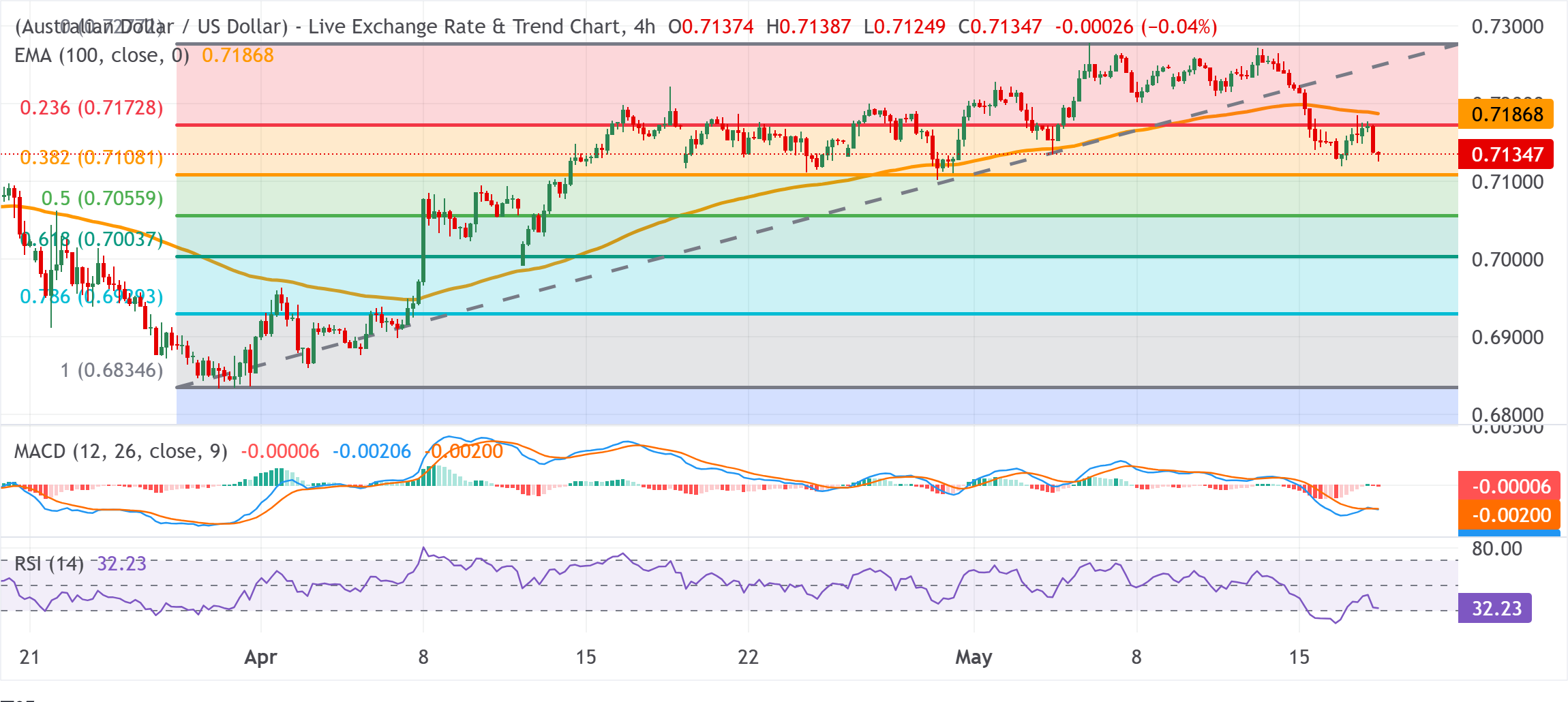 Chart Analysis AUD/USD