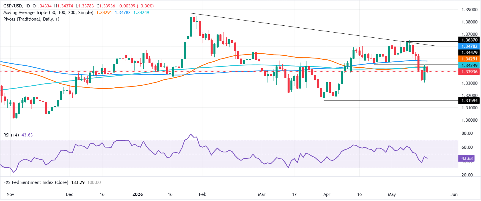 Анализ графика GBP/USD