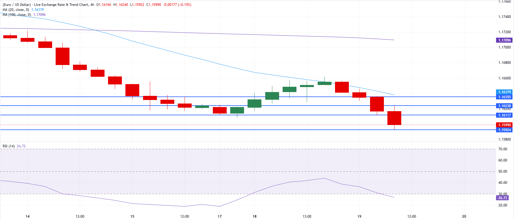 Chart Analysis EUR/USD