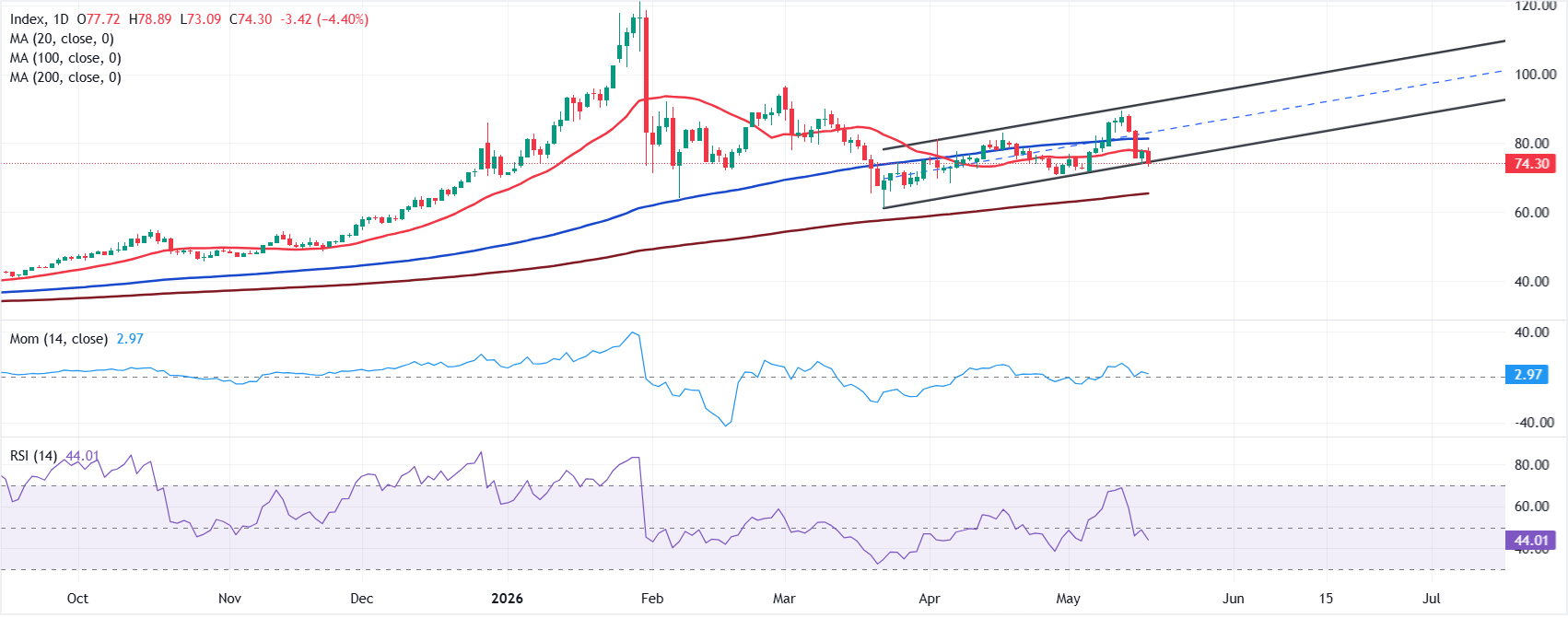 Chart Analysis XAG/USD