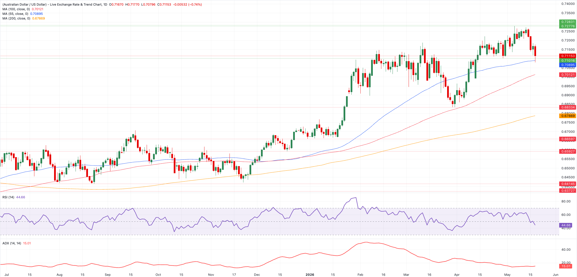 Chart Analysis AUD/USD