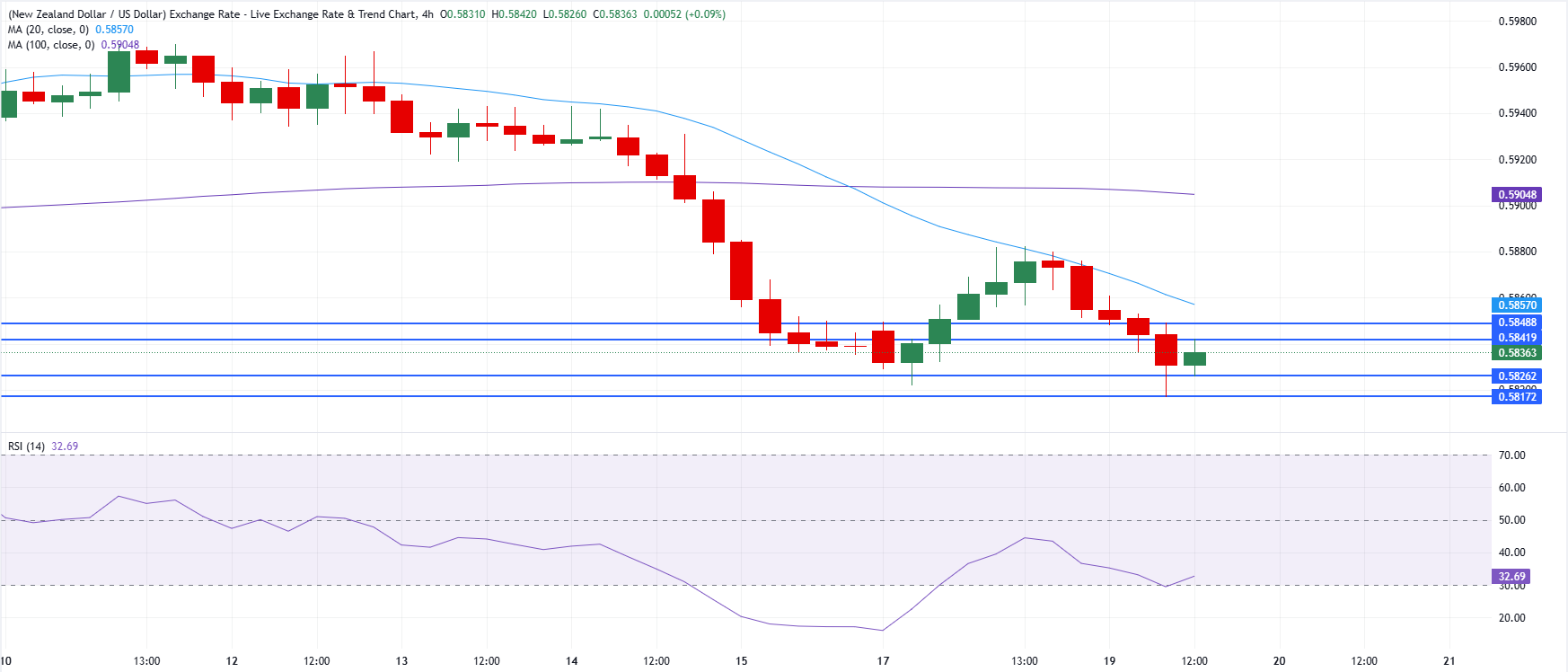 Технический анализ NZD/USD