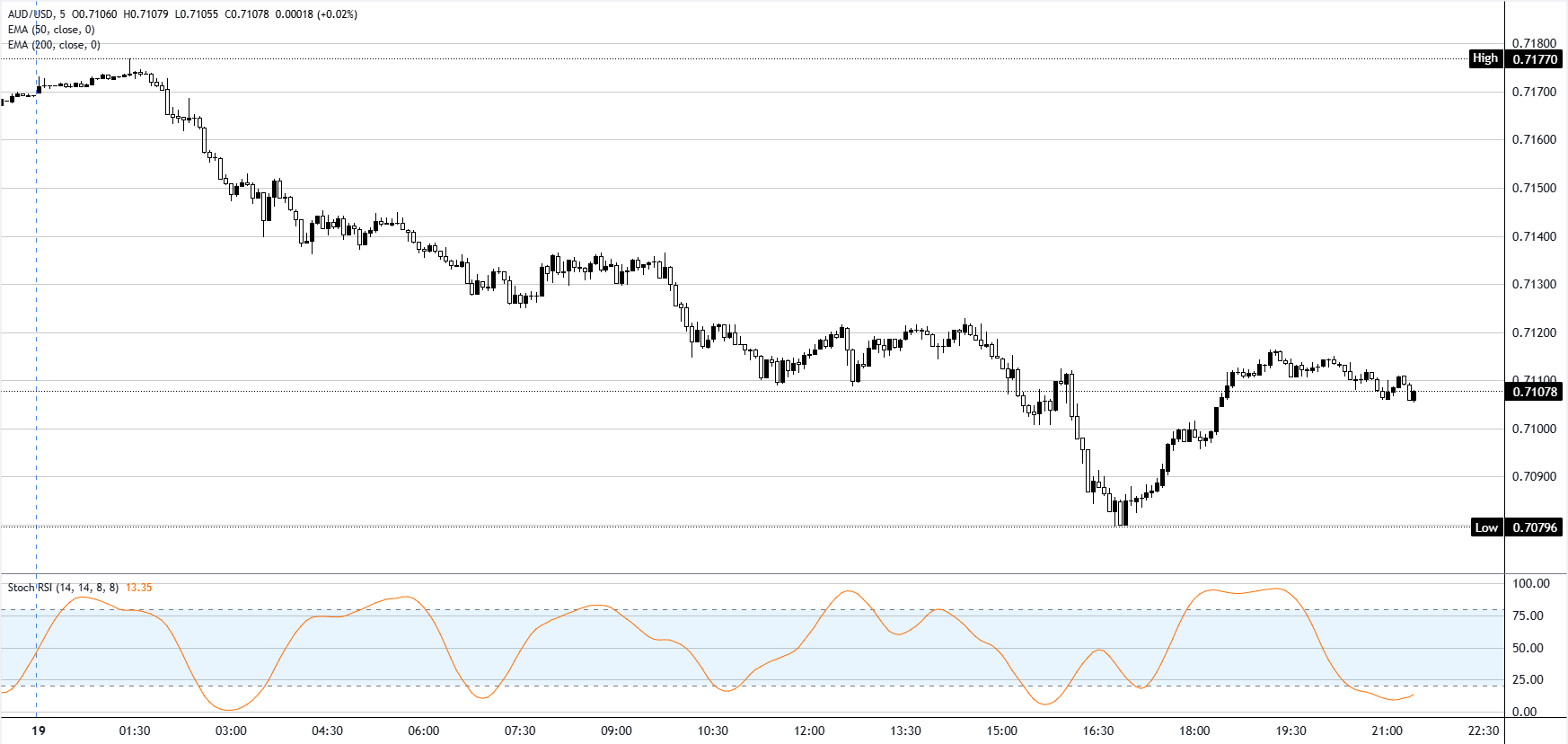 Chart Analysis AUD/USD