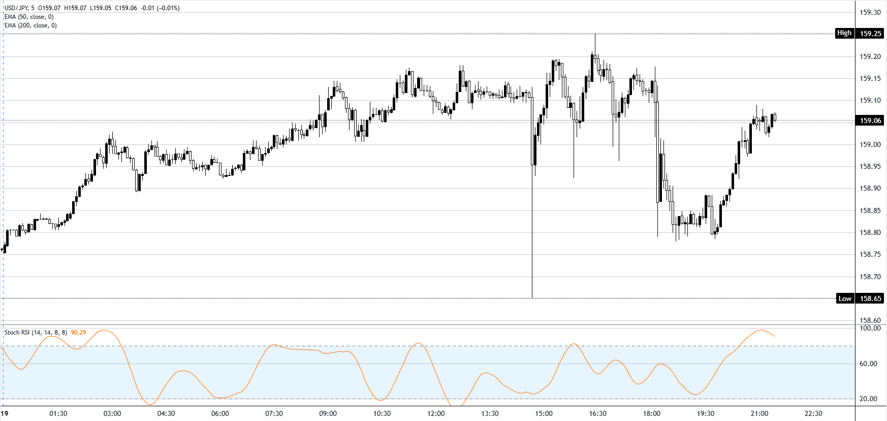 USD/JPY Grafik Analizi