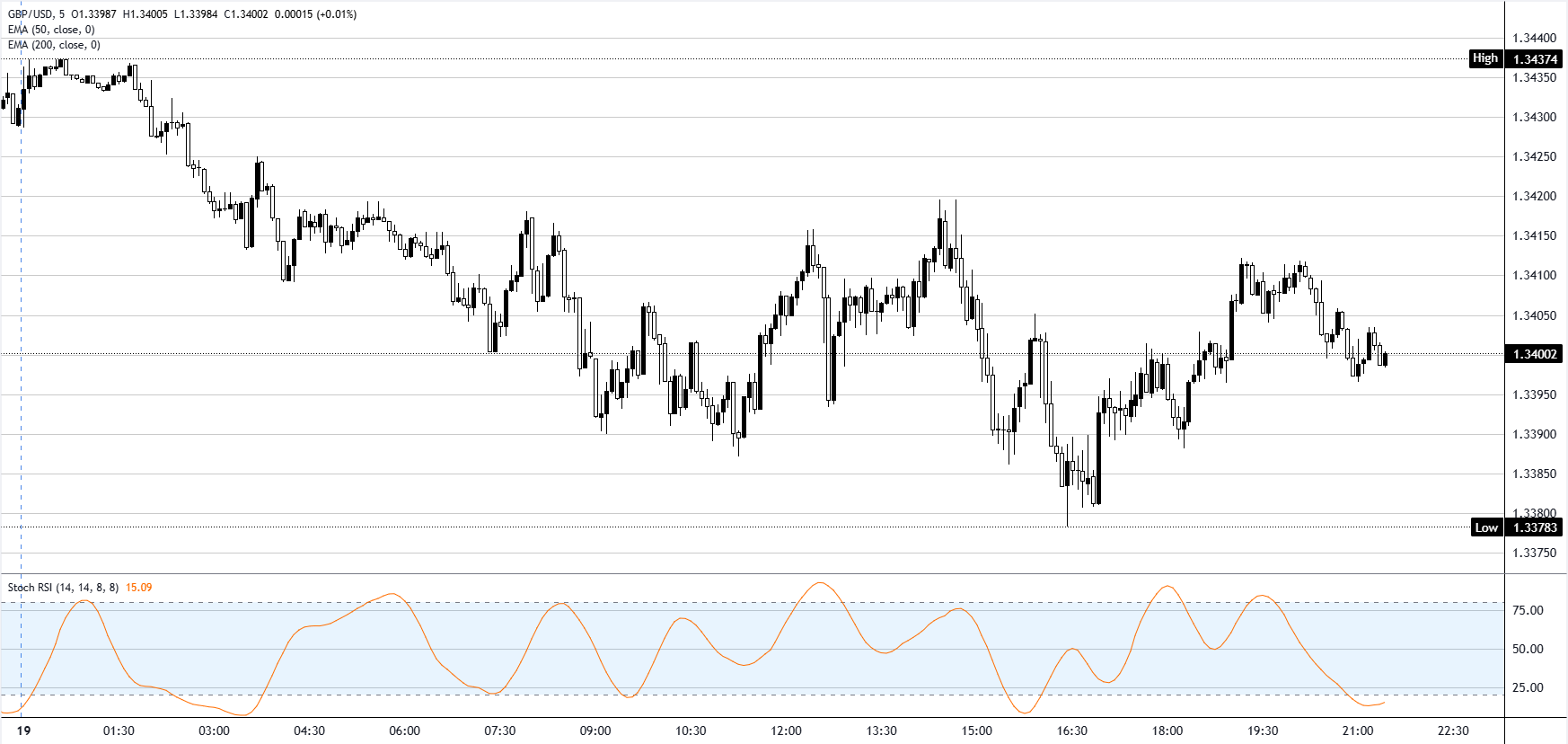 Phân tích biểu đồ GBP/USD