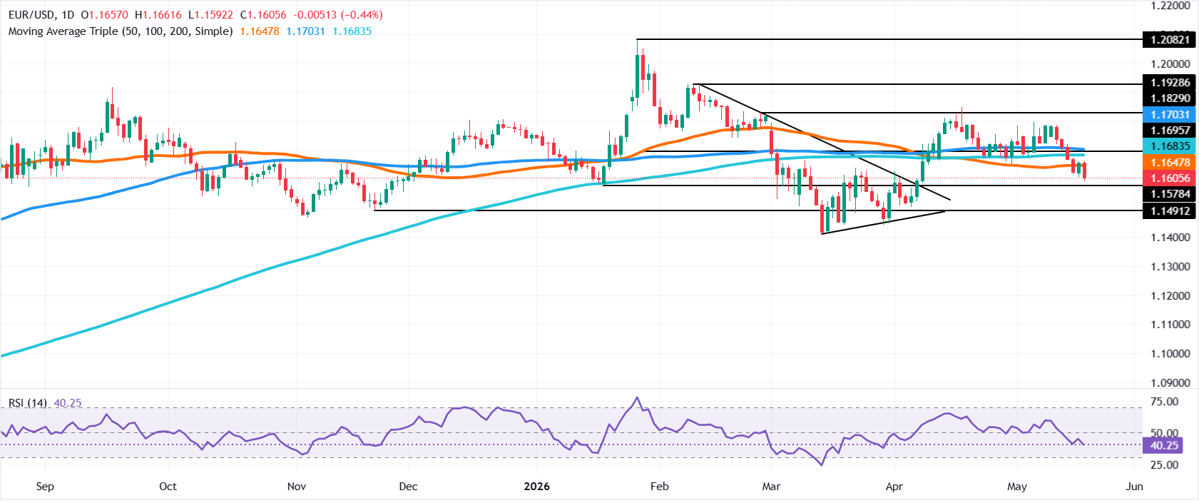 Chart Analysis EUR/USD