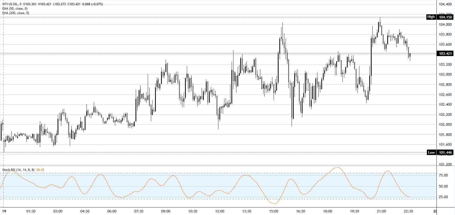 Phân tích biểu đồ WTI Dầu Mỹ