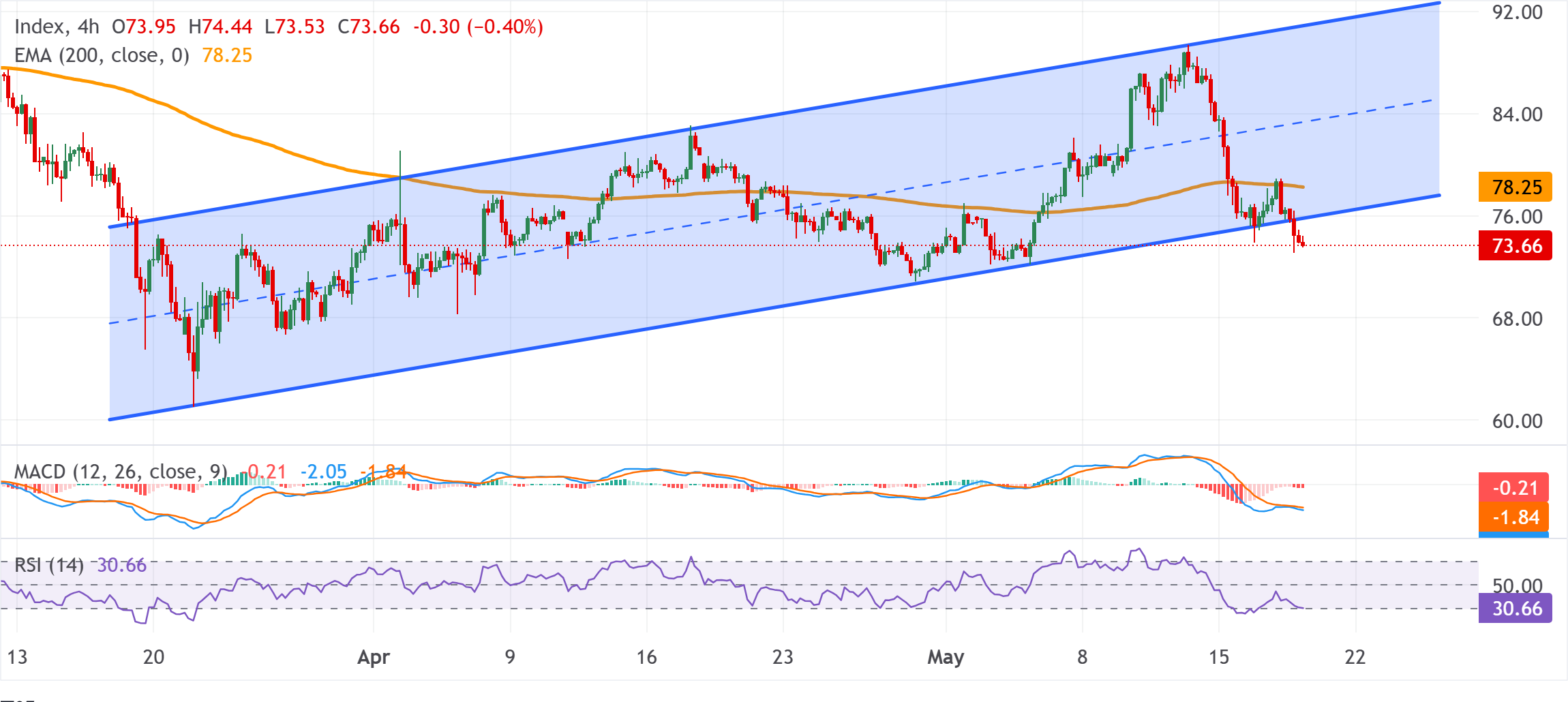 Chart Analysis XAG/USD