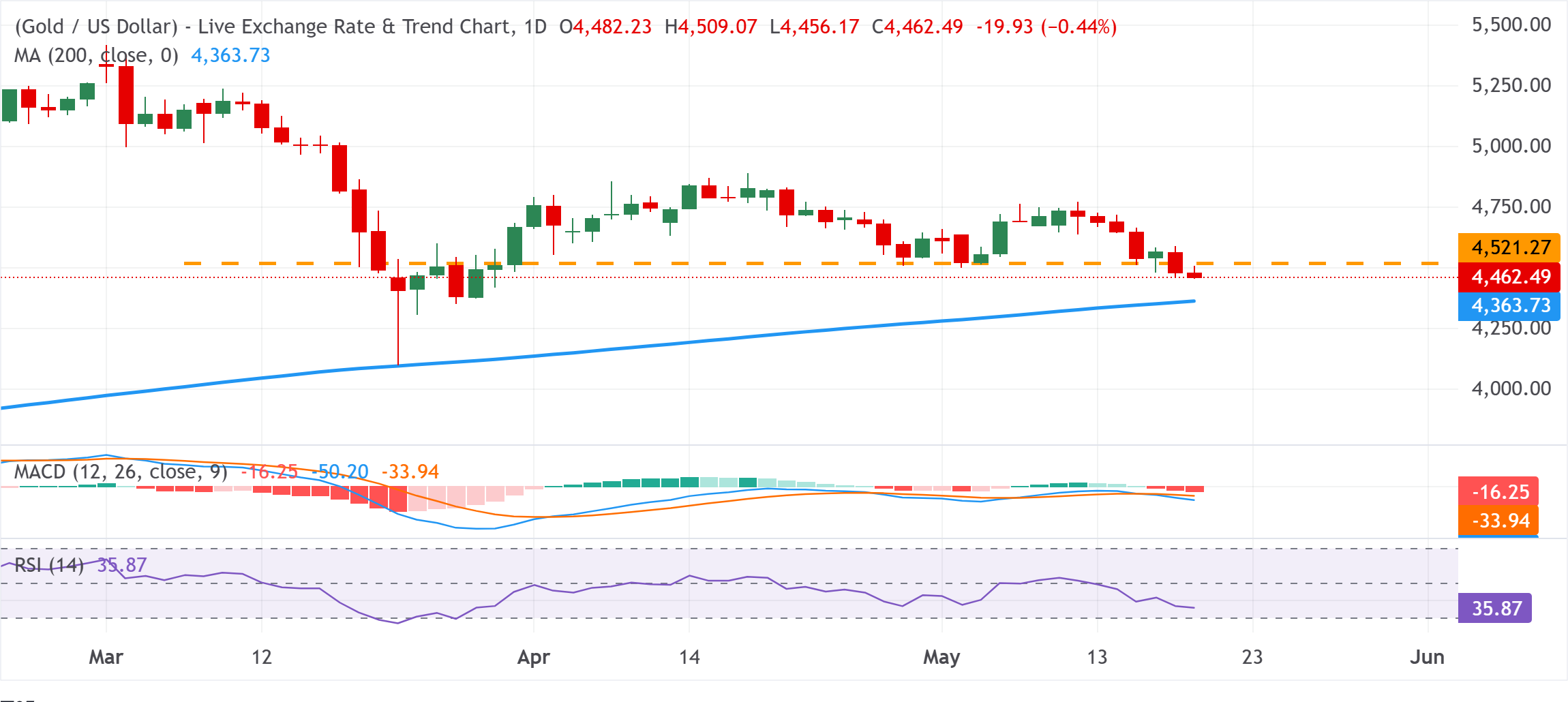 Chart Analysis XAU/USD