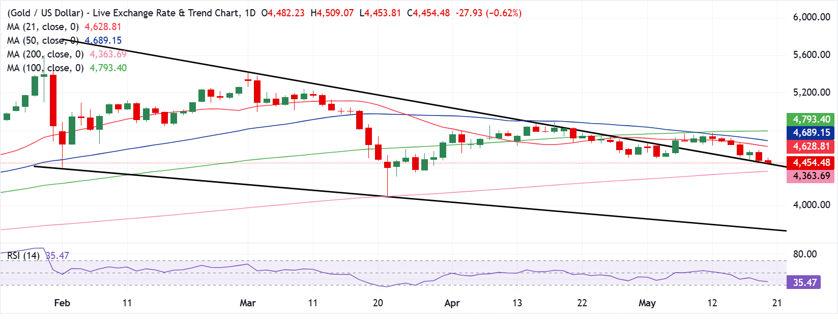 Phân tích biểu đồ XAU/USD