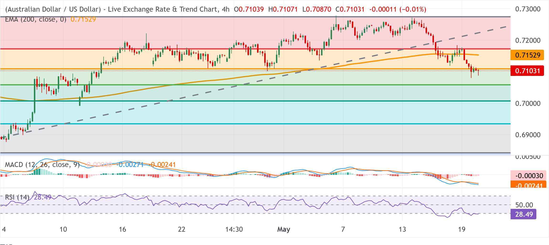 Chart Analysis AUD/USD