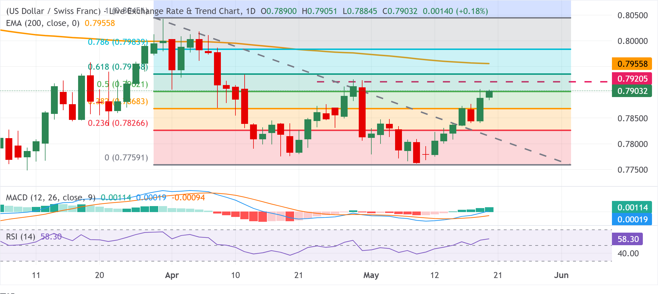 Chart Analysis USD/CHF