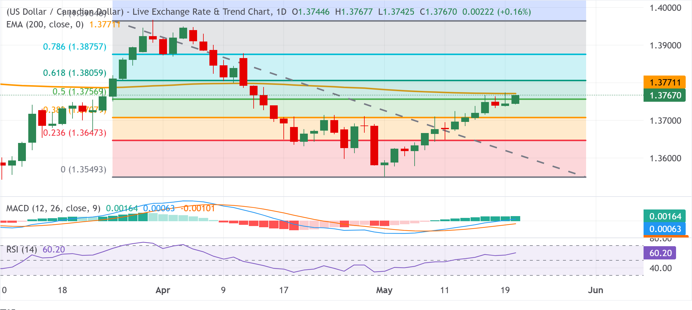 Chart Analysis USD/CAD