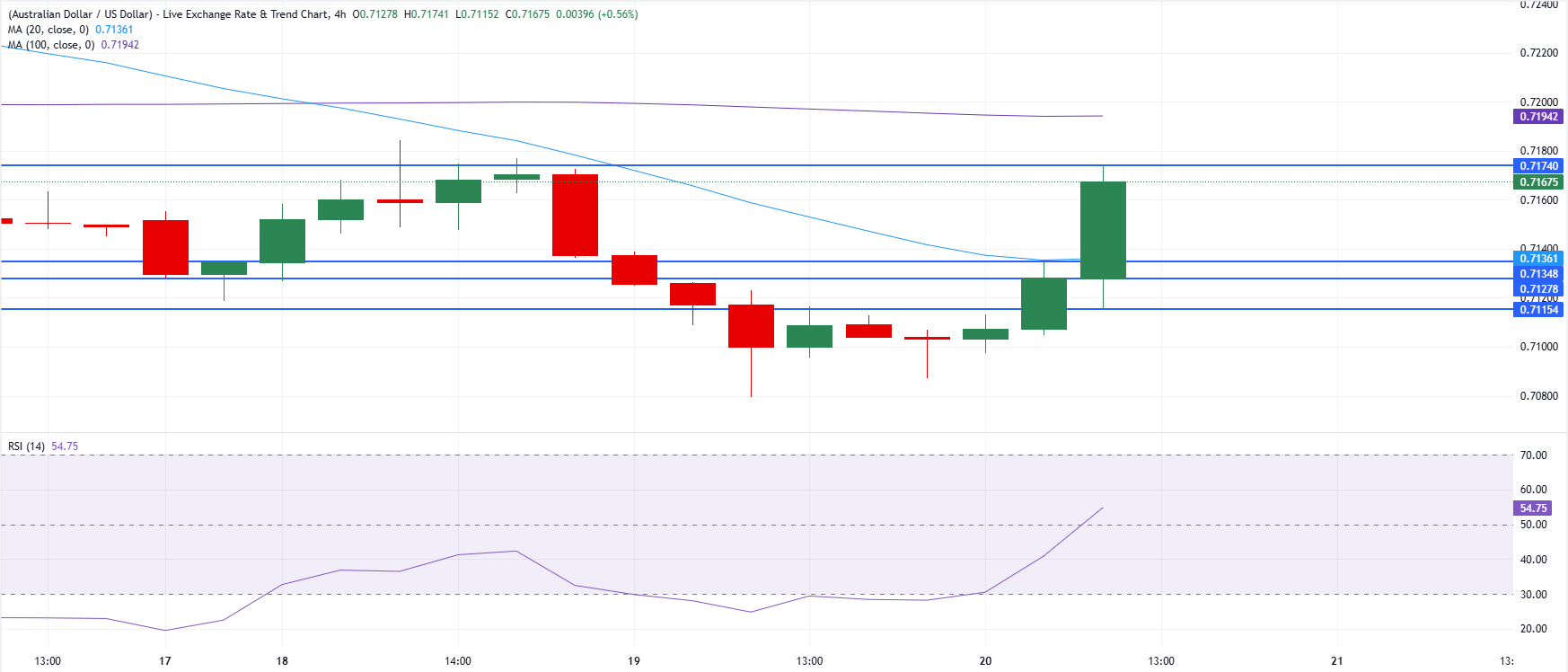 Анализ графика AUD/USD