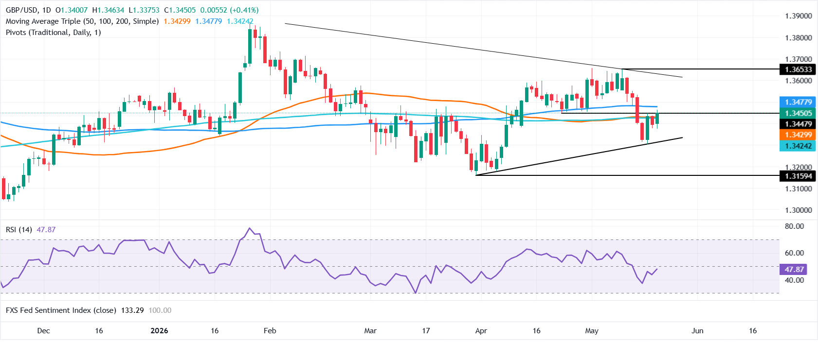 Chart Analysis GBP/USD