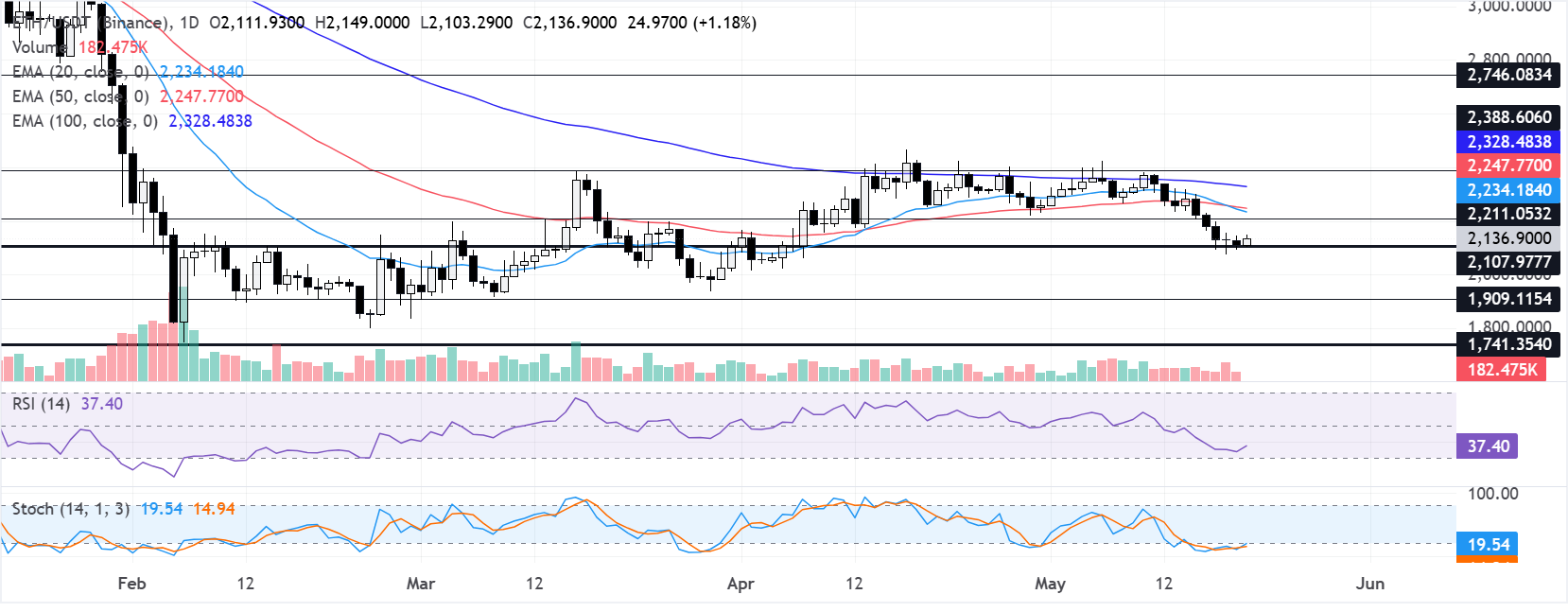 Chart Analysis ETH/USDT (Binance)