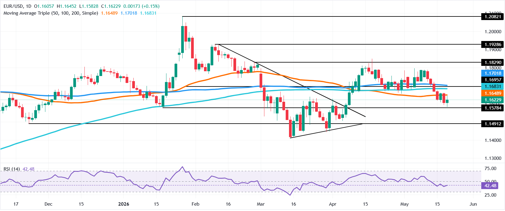 Chart Analysis EUR/USD