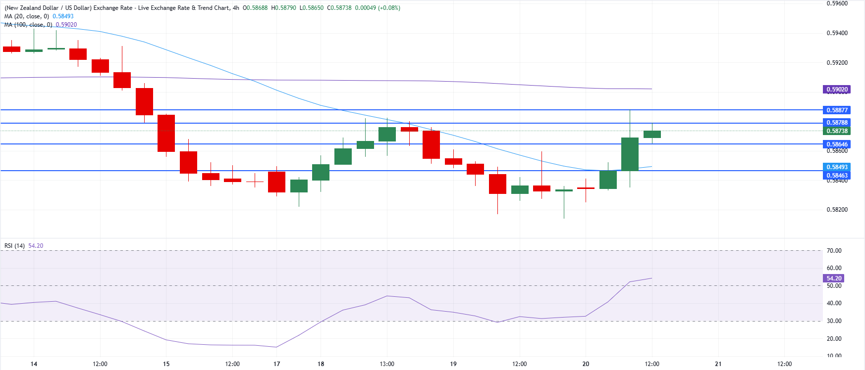 Chart Analysis NZD/USD